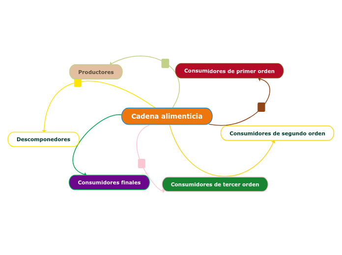 Mapa Mental De La Cadena Alimentaria www.mindomo.com
